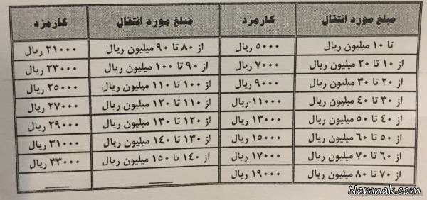 نرخ کارمزد بانکی جدول کارمزد کارت به کارت پول
