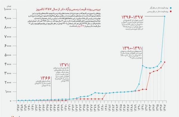 قیمت دلار