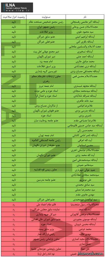 تایید صلاحیت مجلس خبرگان اسامی نامزدهای مجلس خبرگان ، رد صلاحیت مجلس خبرگان ، رد صلاحیت سید حسن خمینی