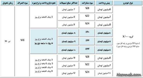 شرایط پیش فروش اعتباری گروه X100 ، خودرو ، ماشین