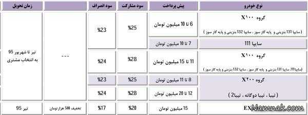 شرایط پیش فروش نقدی یک ودیعه ای ، پیش فروش ، فروش فوری