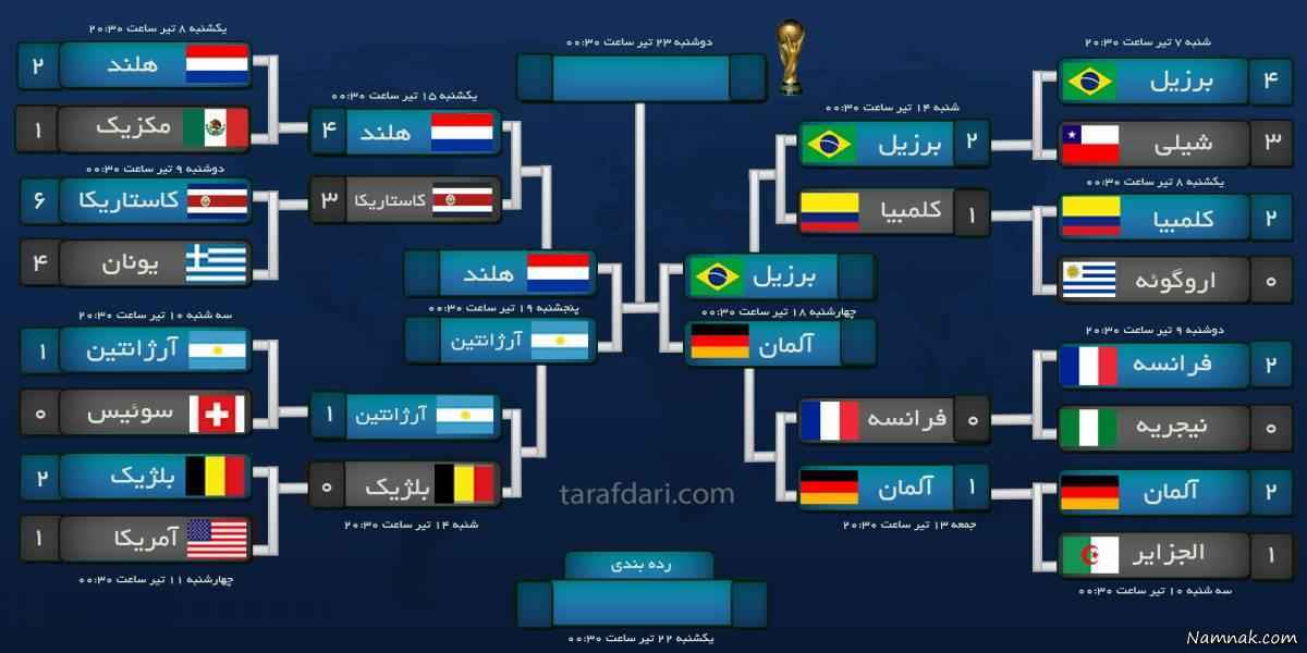 نتایج مرحله حذفی جام جهانی 2014 + جدولجام جهانی 2014 برزیل