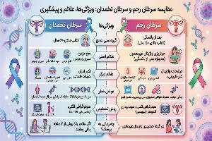 علائم سرطان رحم و تخمدان