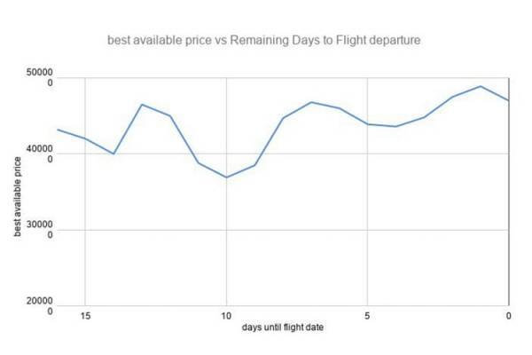 نمودار میانگین قیمت بلیط هواپیما