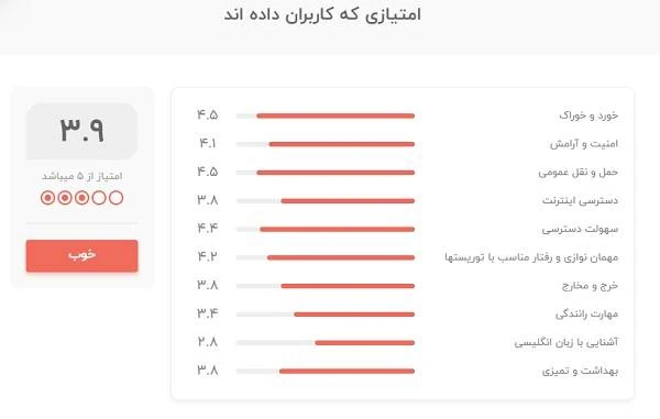 امتیاز کاربران برای سفر به استانبول