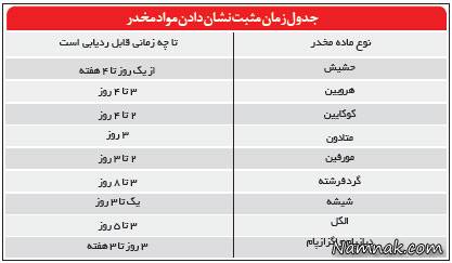 آزمایش عدم اعتیاد