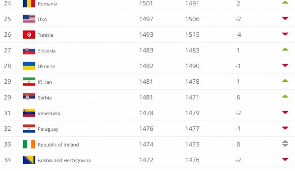 تیم ملی ایران در رنکینگ فیفا