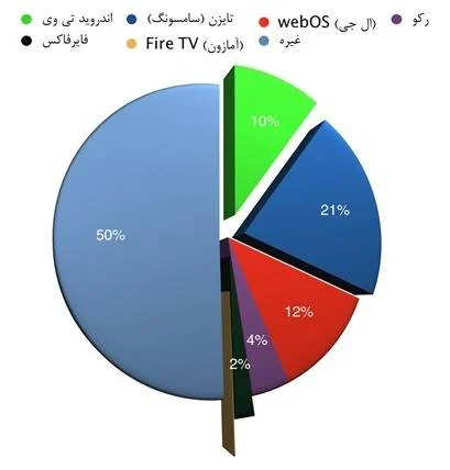 اندروید باکس
