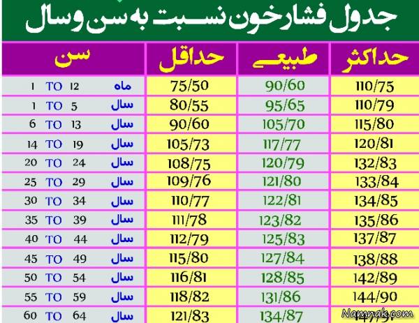 تصویر: http://files.namnak.com/users/lm/aup/201801/823_pics/فشار-خون.png