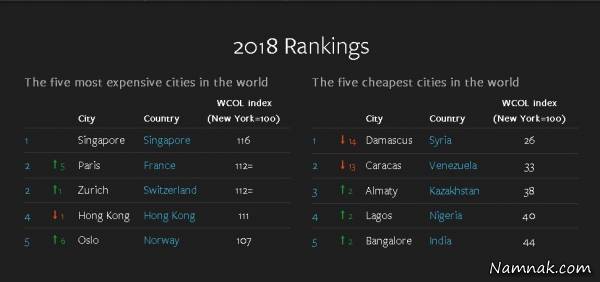 گرانترین و ارزانترین شهرهای جهان