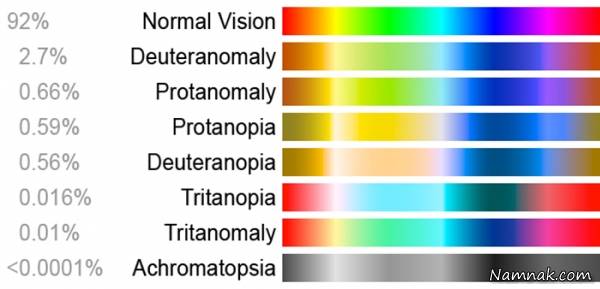 بیماری کور رنگی