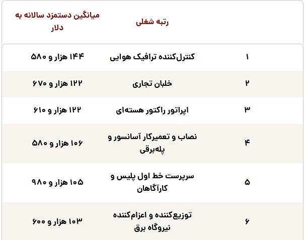 شغل های پردرآمد شغل پردرآمد