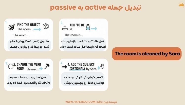 آموزش کامل گرامر Passive به زبان آدمیزاد! (با مثالهای کاربردی) گرامر Passive
