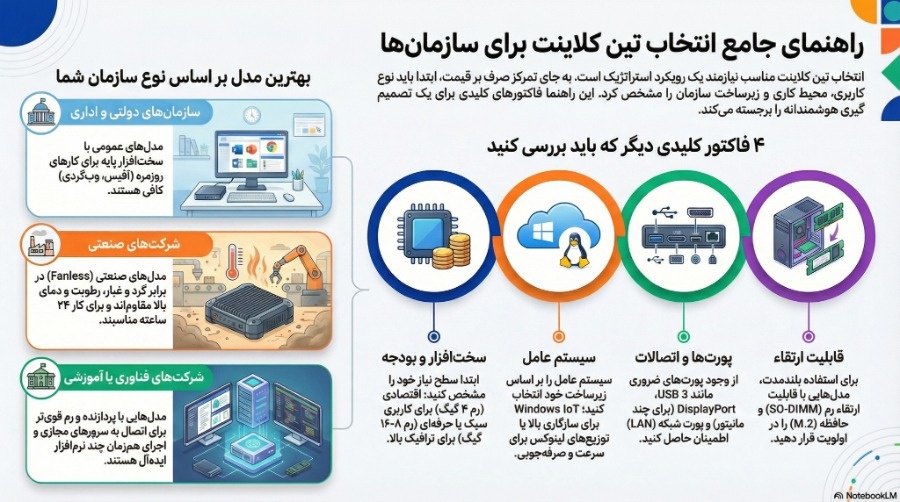 راهنمای خرید تین کلاینت برای شرکتها
