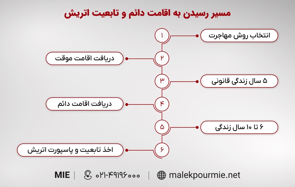 اتریش؛ خوش آب و هوا ترین کشور اروپایی برای اقامت دائ مسیر رسیدن به اقامت دائم اتریش