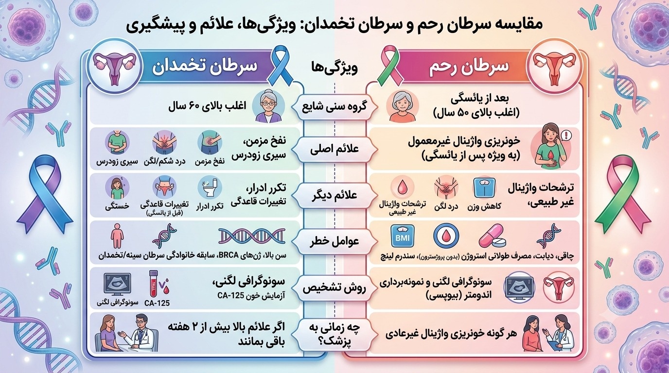 علائم سرطان رحم و تخمدان چیست؟ علائم سرطان رحم و تخمدان
