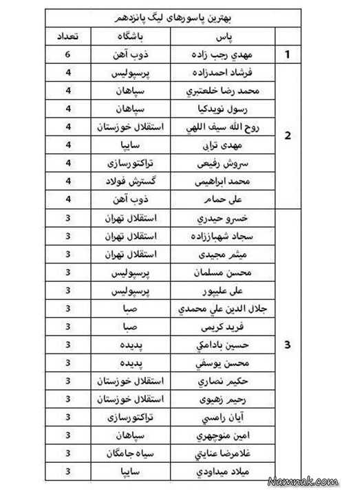 جدول بهترین پاسورهای لیگ برتر مهدی رجب زاده سلطان پاس گل لیگ پانزدهم ، قدیمی ترین بازیکن لیگ برتر ، بهترین پاسور لیگ پانزدهم