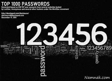 بیشترین رمز عبور استفاده شده 2015 ، پرکاربردترین رمز عبور ، بیشترین رمز عبور استفاده شده