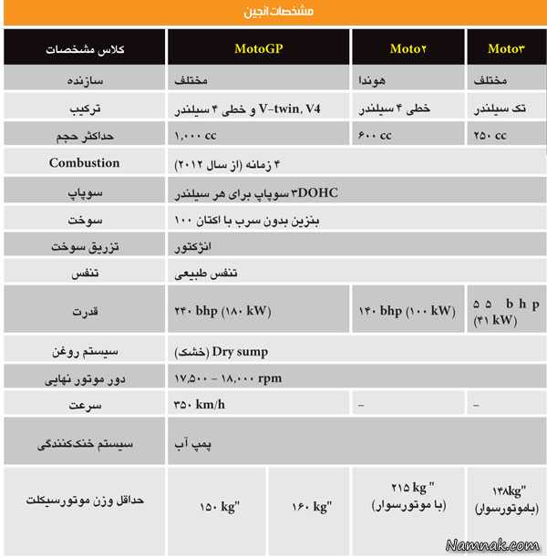 مشخصات موتور های مسابقه مسابقات موتو جی پی