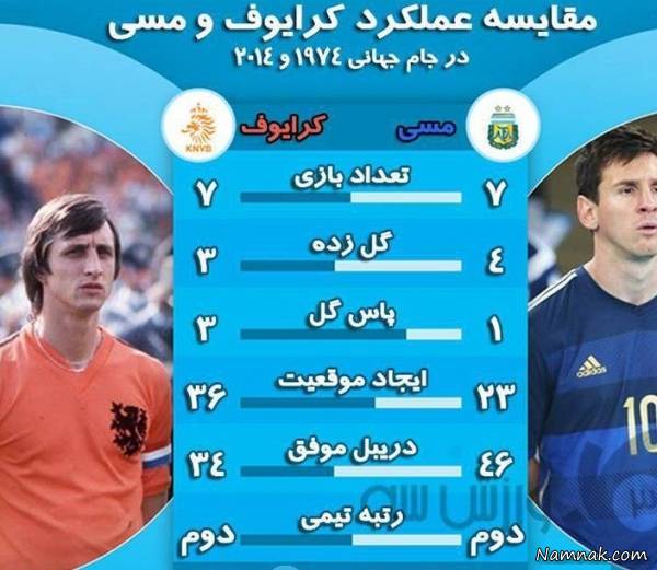 قایسه یوهان کرایوف و لئو مسی در دو جام جهانی 1974 و 2014 فوتبال
