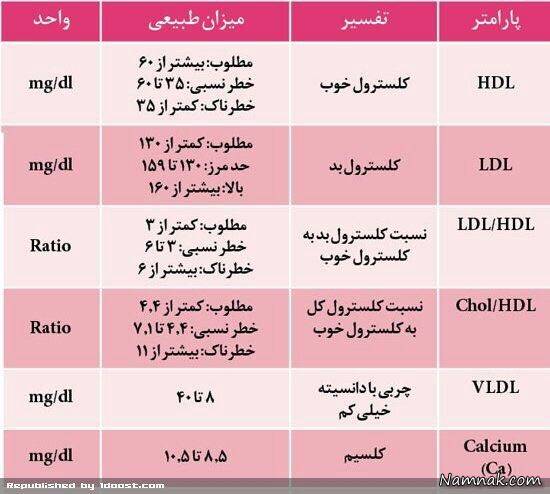 آموزش خواندن برگه آزمایش خون به زبان ساده + جدول 1