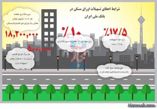 اوراق وام مسکن بانک ملی