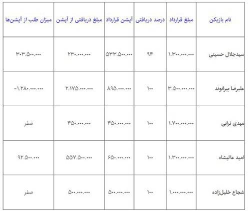 مبلغ قرارداد بازیکنان پرسپولیس