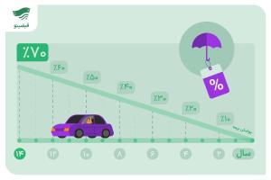 تخفیف بیمه شخص ثالث بعد از تصادف