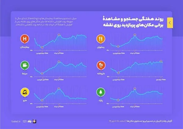 پرپاردید ترین مکان ها در بلد