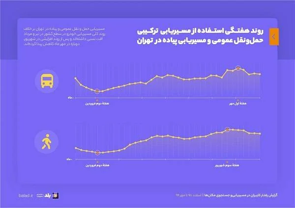 مسیر یابی در بلد