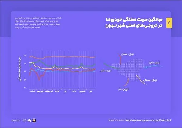 میانگین سرعت خودروها در بلد