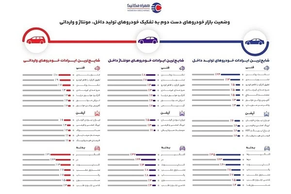 نمودار وضعیت بازر خودرو
