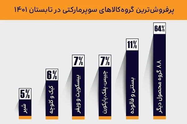 پرفروشترین کالاهای سوپر مارکتی