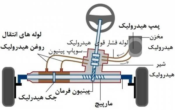 قطعات فرمان هیدرولیک