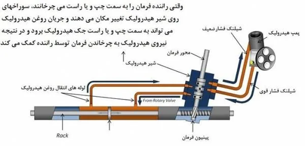 فرمان هیدرولیک چیست؟