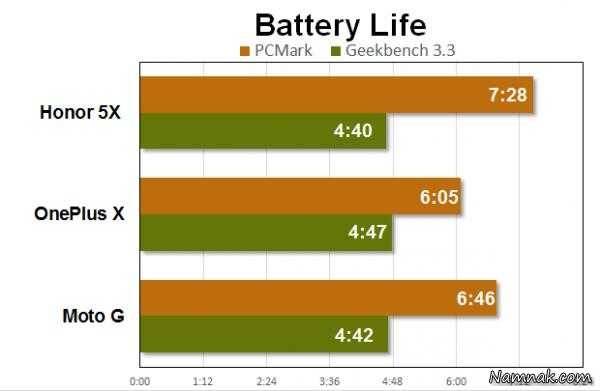  طول عمر باتری Honor 5X هواوی