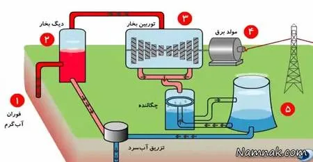 انرژی زمین گرمایی
