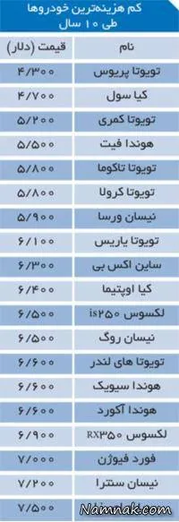 کم هزینه ترین خودرو