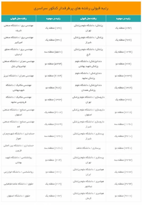 نتایج کنکور