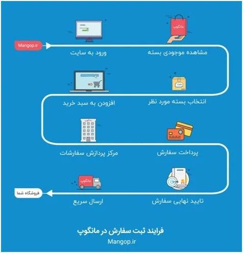 مانگوپ