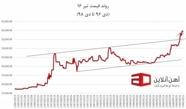روند قیمت تیرآهن 16