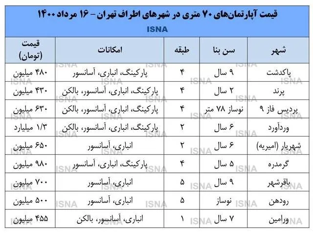 قیمت مسکن