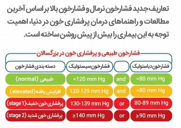 درمان فشارخون بالا