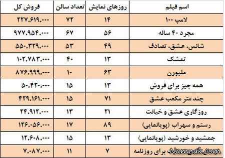 جدول فیلمهای در حال اکران