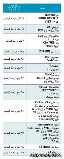کم مصرف ترین خودروهای جهان