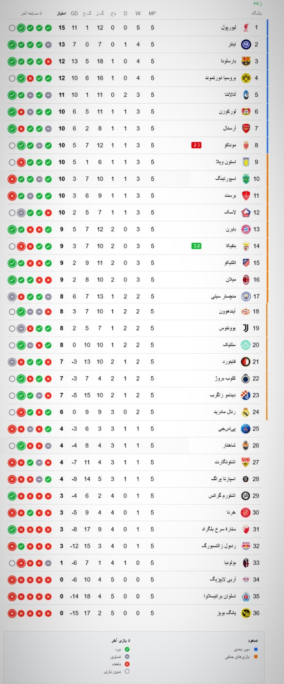 جدول لیگ قهرمانان اروپا