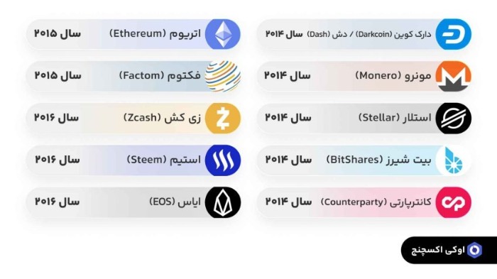 اولین ارزهای دیجیتال بازار