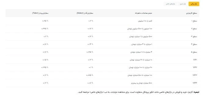 کارمزدهای نقد کردن ارز دیجیتال در صرافی ال بانک و رمزینکس
