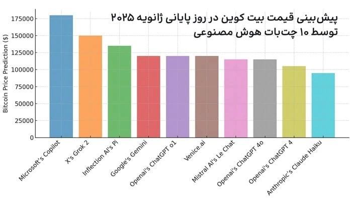 پیش بینی قیمت بیت کوین با هوش مصنوعی های برتر