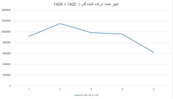 درصد شرکت کننده‌گان کنکور 1404